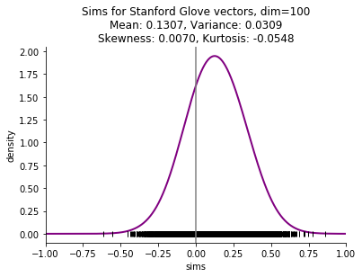 Histogram of Stanford Glove vectors, 100 dimensions