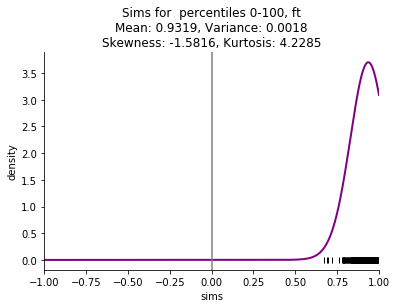 Histogram of FastText vectors for Vanity Fair, 100 dimensions