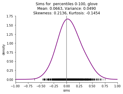 Histogram of Glove vectors for Vanity Fair, 100 dimensions