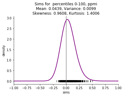 Histogram of PPMI vectors for Vanity Fair, 100 dimensions