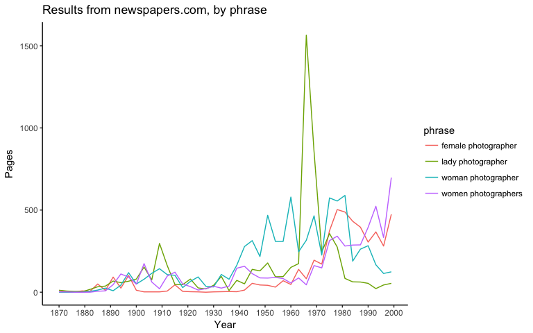 tabulated search results from Newspapers.com